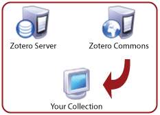 You will then recieve OCR from the Zotero Commons