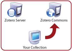 You can also contribute files to the Zotero Commons